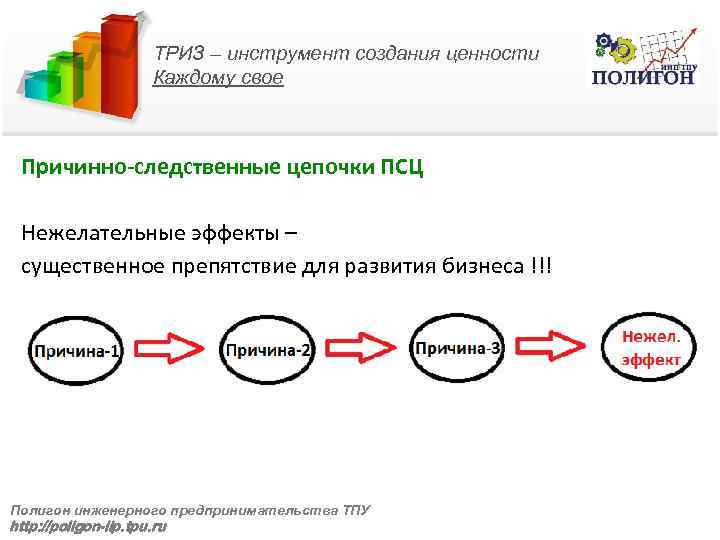 ТРИЗ – инструмент создания ценности Каждому свое Причинно-следственные цепочки ПСЦ Нежелательные эффекты – существенное