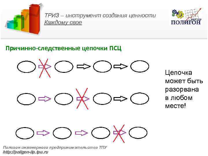 ТРИЗ – инструмент создания ценности Каждому свое Причинно-следственные цепочки ПСЦ Цепочка может быть разорвана