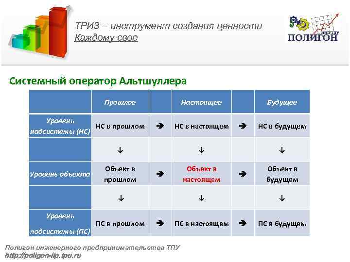 ТРИЗ – инструмент создания ценности Каждому свое Системный оператор Альтшуллера Прошлое Уровень НС в