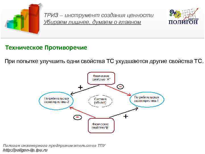 ТРИЗ – инструмент создания ценности Убираем лишнее, думаем о главном Техническое Противоречие При попытке