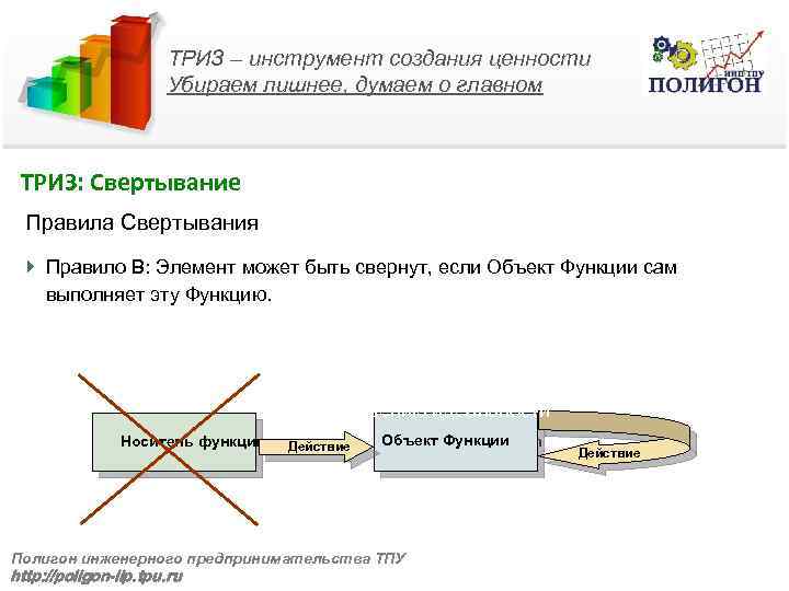 ТРИЗ – инструмент создания ценности Убираем лишнее, думаем о главном ТРИЗ: Свертывание Правила Свертывания