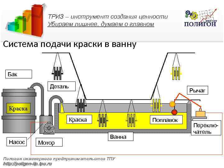 ТРИЗ – инструмент создания ценности Убираем лишнее, думаем о главном Система подачи краски в