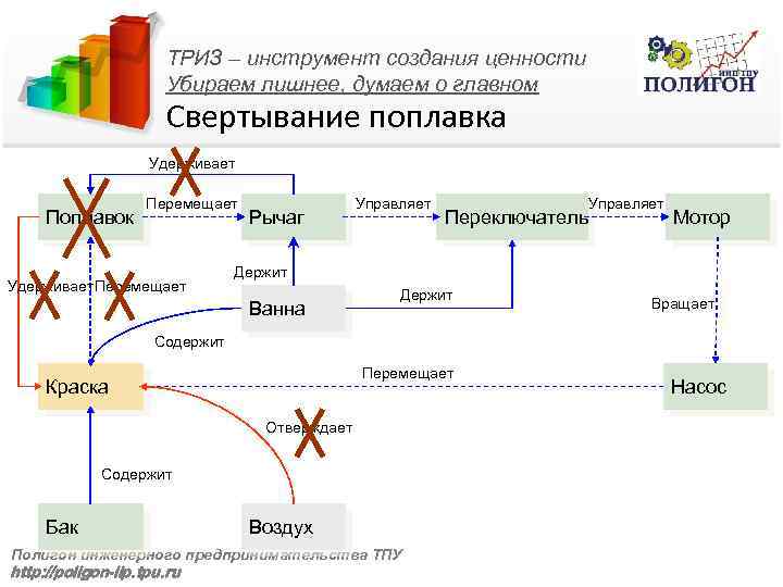 ТРИЗ – инструмент создания ценности Убираем лишнее, думаем о главном Свертывание поплавка Удерживает Поплавок