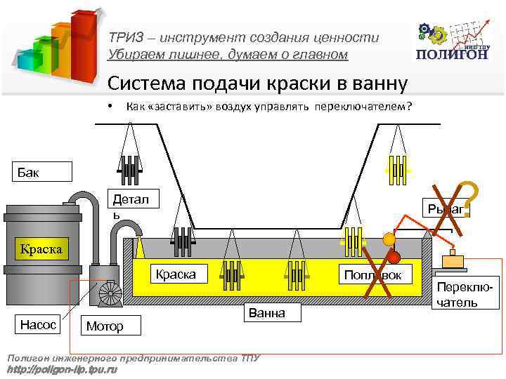 ТРИЗ – инструмент создания ценности Убираем лишнее, думаем о главном Система подачи краски в