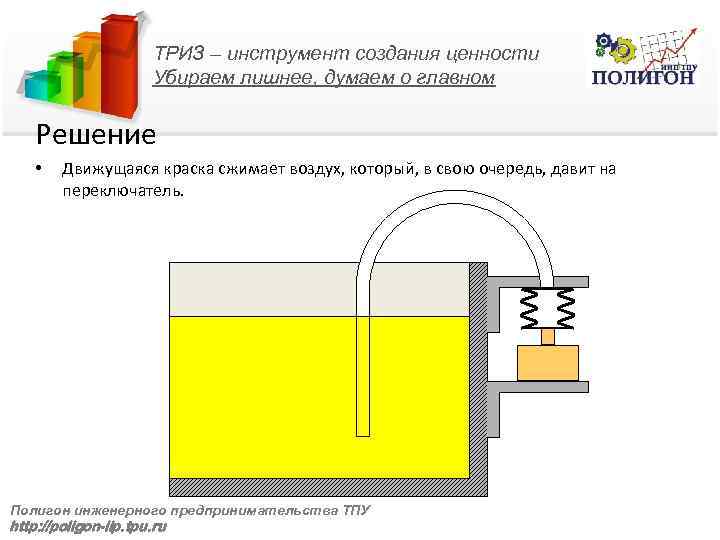 ТРИЗ – инструмент создания ценности Убираем лишнее, думаем о главном Решение • Движущаяся краска