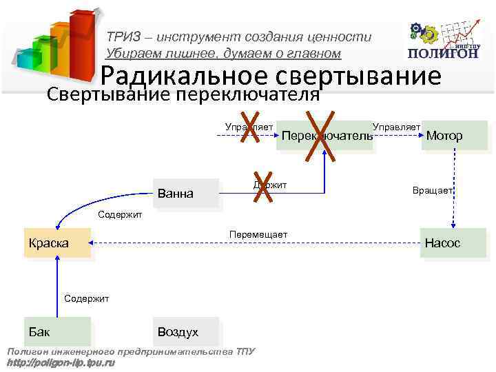 ТРИЗ – инструмент создания ценности Убираем лишнее, думаем о главном Радикальное свертывание Свертывание переключателя