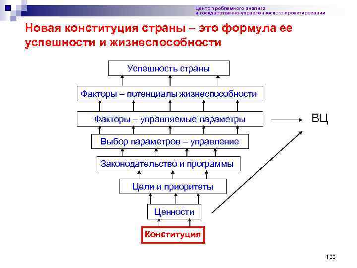 Центр проблемного анализа и государственно-управленческого проектирования Новая конституция страны – это формула ее успешности