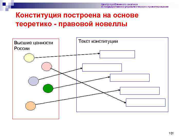Центр проблемного анализа и государственно-управленческого проектирования Конституция построена на основе теоретико - правовой новеллы