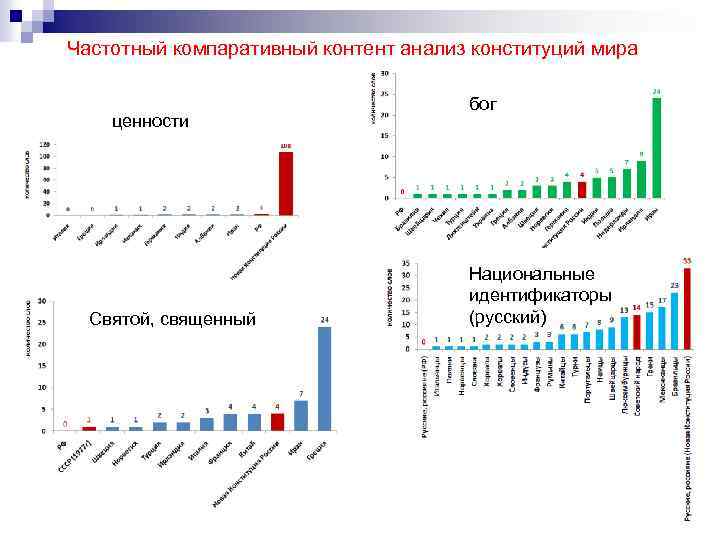 Частотный компаративный контент анализ конституций мира ценности Святой, священный бог Национальные идентификаторы (русский) 106