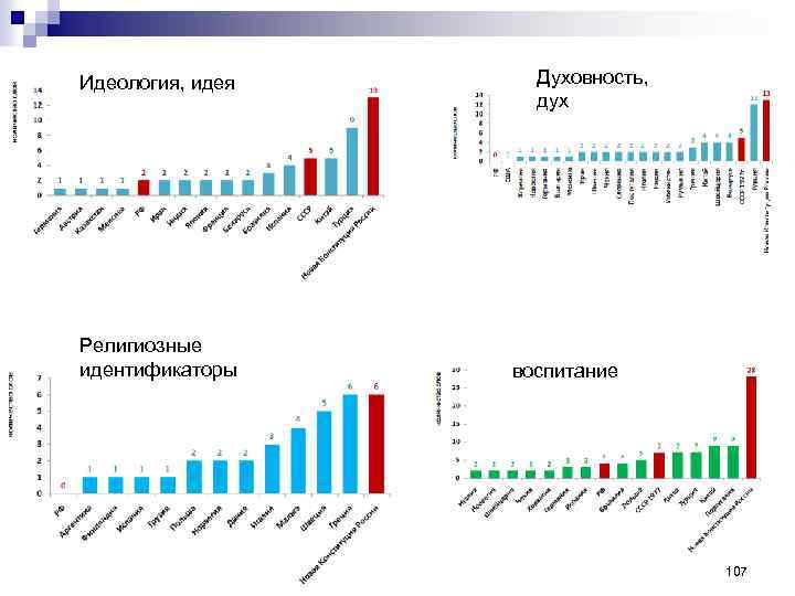 Идеология, идея Религиозные идентификаторы Духовность, дух воспитание 107 