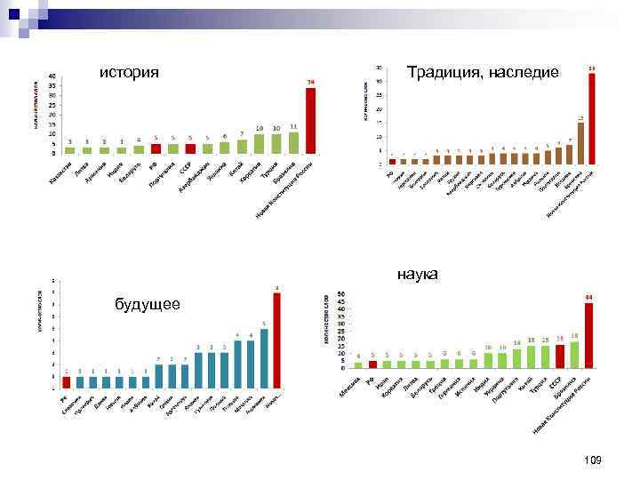 история Традиция, наследие наука будущее 109 