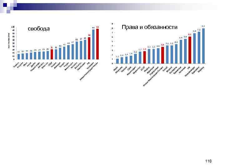 свобода Права и обязанности 110 