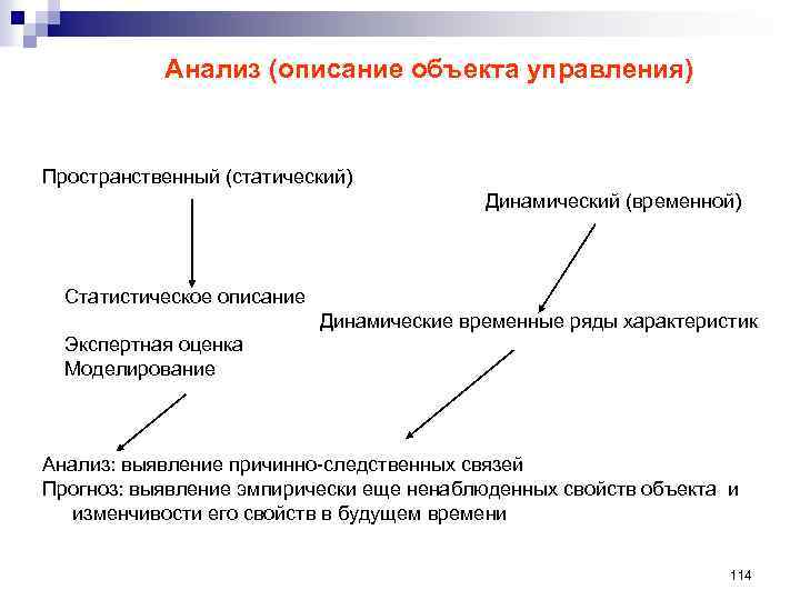  Анализ (описание объекта управления) Пространственный (статический) Динамический (временной) Статистическое описание Динамические временные ряды