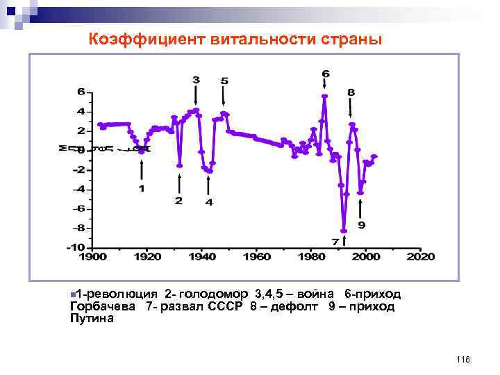  Коэффициент витальности страны n 1 -революция 2 - голодомор 3, 4, 5 –