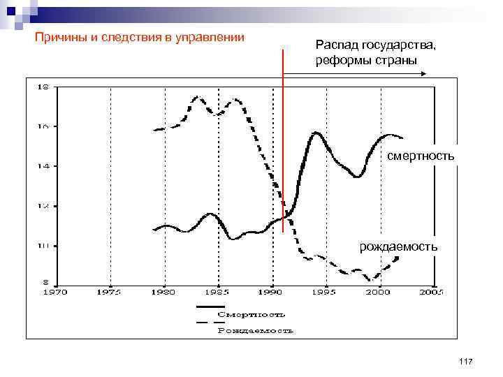 Причины и следствия в управлении Распад государства, реформы страны смертность рождаемость 117 