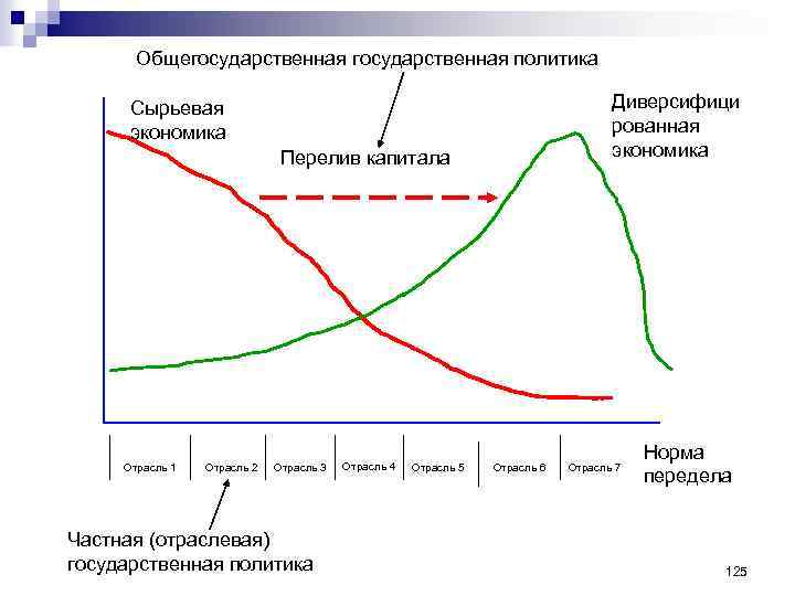 Общегосударственная политика Диверсифици рованная экономика Сырьевая экономика Перелив капитала Отрасль 1 Отрасль 2 Отрасль