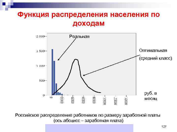 Функция распределения населения по доходам Реальная Оптимальная (средний класс) руб. в месяц Российское распределение