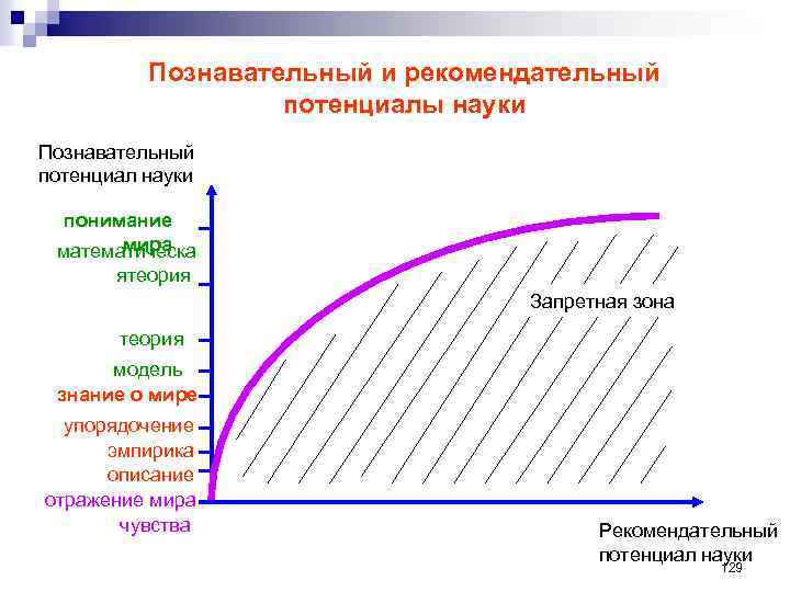 Познавательный и рекомендательный потенциалы науки Познавательный потенциал науки понимание мира математическа ятеория Запретная зона