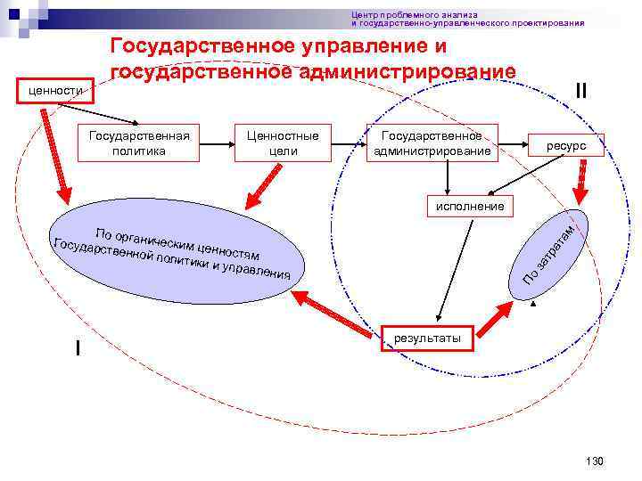 Центр проблемного анализа и государственно-управленческого проектирования Государственное управление и государственное администрирование II ценности Государственная