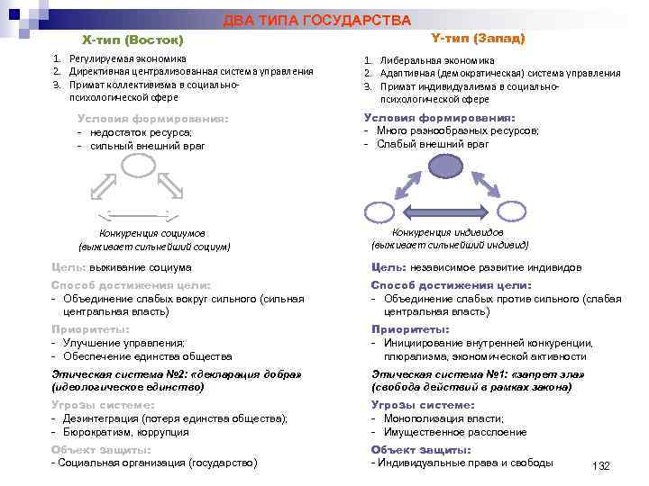 ДВА ТИПА ГОСУДАРСТВА X-тип (Восток) 1. Регулируемая экономика 2. Директивная централизованная система управления 3.