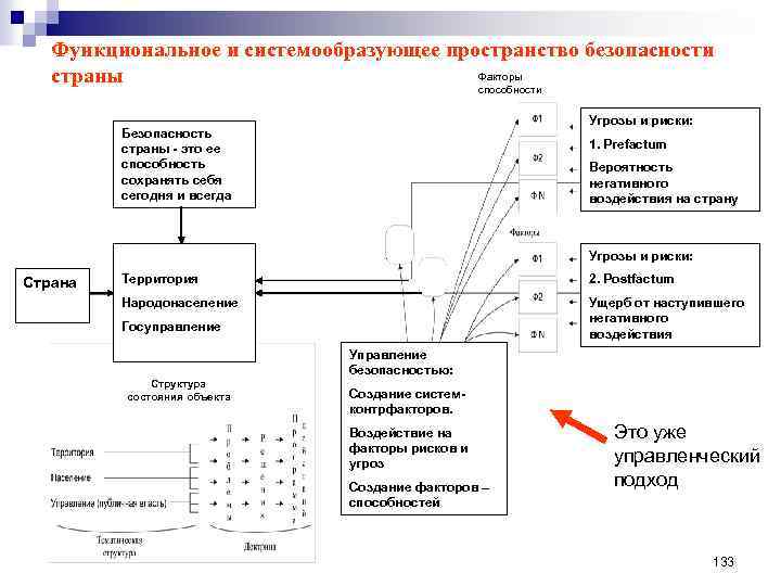 Функциональное и системообразующее пространство безопасности Факторы страны способности Угрозы и риски: Безопасность страны -