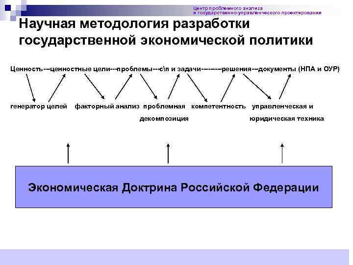 Центр проблемного анализа и государственно-управленческого проектирования Научная методология разработки государственной экономической политики Ценность---ценностные цели---проблемы---сп