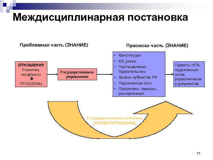 Междисциплинарная постановка Проблемная часть (ЗНАНИЕ) ОТНОШЕНИЯ Развитие, конфликты ê ПРОБЛЕМЫ Государственное управление Правовая часть