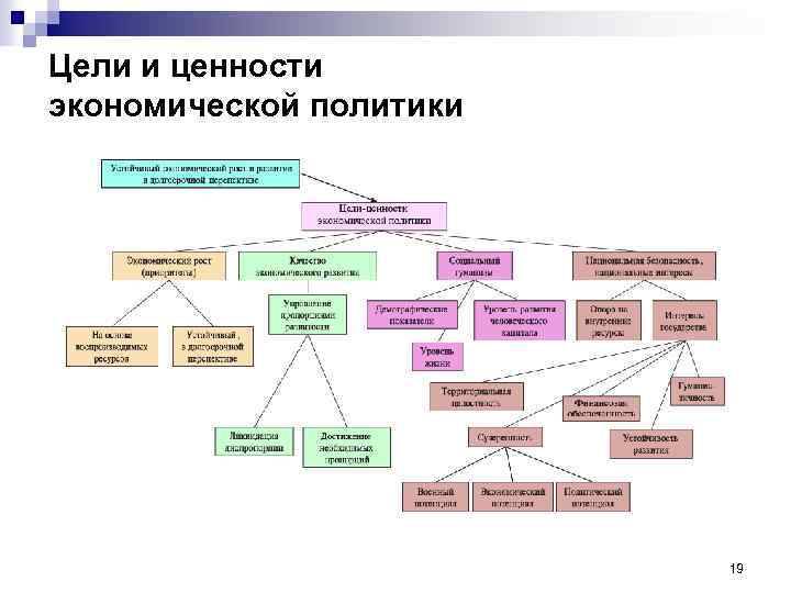 Цели и ценности экономической политики 19 