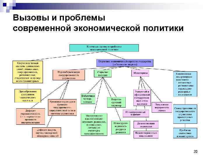 Вызовы и проблемы современной экономической политики 20 