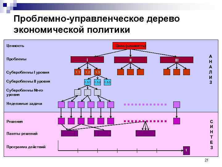Проблемно-управленческое дерево экономической политики Цель (ценность) Ценность Проблемы Субпроблемы I уровня I 1. 1