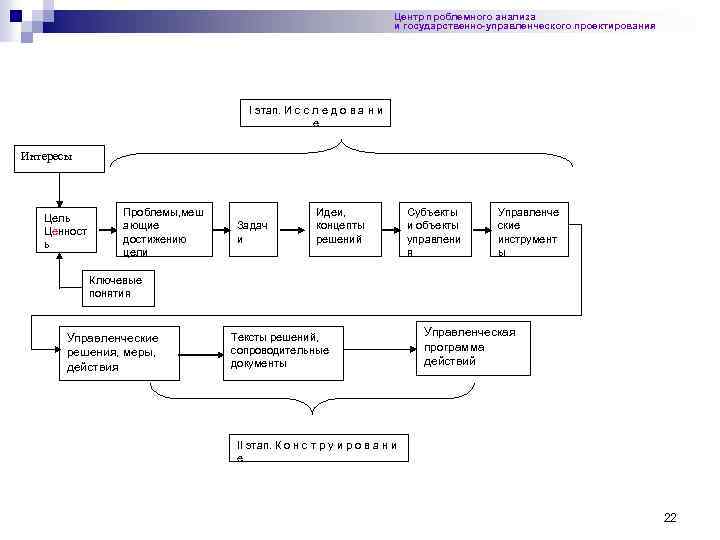 Центр проблемного анализа и государственно-управленческого проектирования I этап. И с с л е д