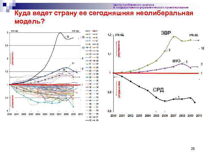 Центр проблемного анализа и государственно-управленческого проектирования Куда ведет страну ее сегодняшняя неолиберальная модель? ЗВР