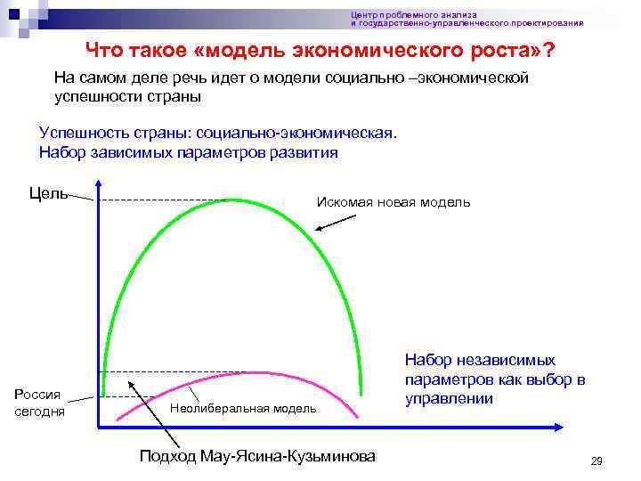 Центр проблемного анализа и государственно-управленческого проектирования Что такое «модель экономического роста» ? На самом