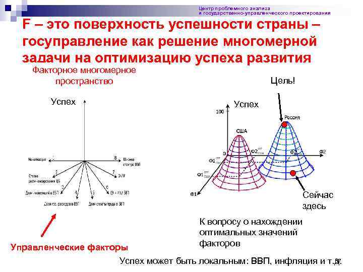 Центр проблемного анализа и государственно-управленческого проектирования F – это поверхность успешности страны – госуправление