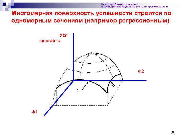 Центр проблемного анализа и государственно-управленческого проектирования Многомерная поверхность успешности строится по одномерным сечениям (например