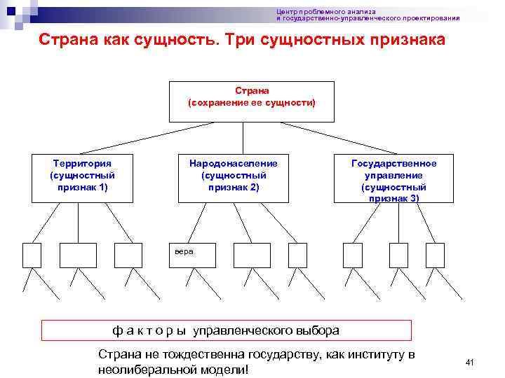 Центр проблемного анализа и государственно-управленческого проектирования Страна как сущность. Три сущностных признака Страна (сохранение