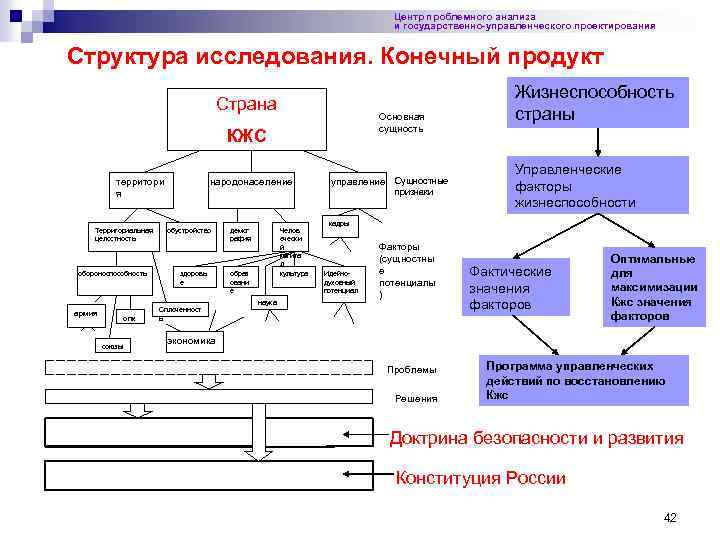 Центр проблемного анализа и государственно-управленческого проектирования Структура исследования. Конечный продукт Страна Основная сущность стран