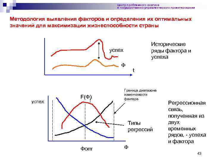 Центр проблемного анализа и государственно-управленческого проектирования Методология выявления факторов и определения их оптимальных значений