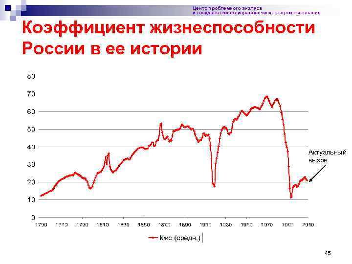 Центр проблемного анализа и государственно-управленческого проектирования Коэффициент жизнеспособности России в ее истории Актуальный вызов