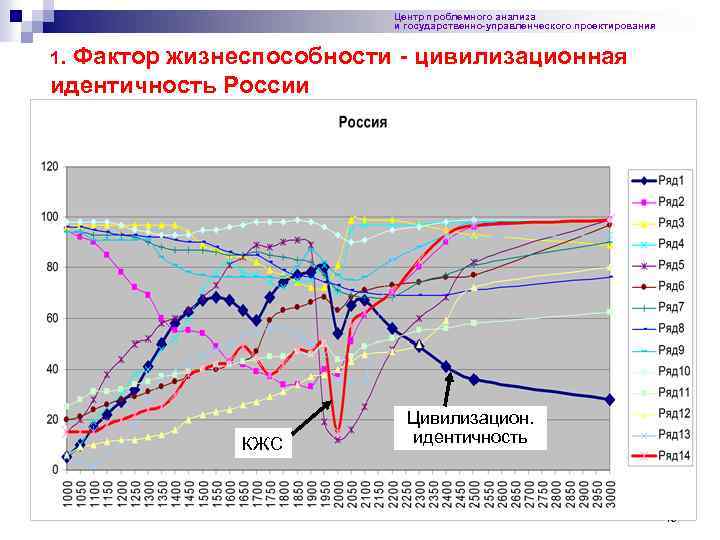 Российская цивилизационная идентичность. Цивилизационная идентичность. Цивилизационная идентичность России. Функции цивилизационной идентичности. Компоненты формирования Российской цивилизационной идентичности.