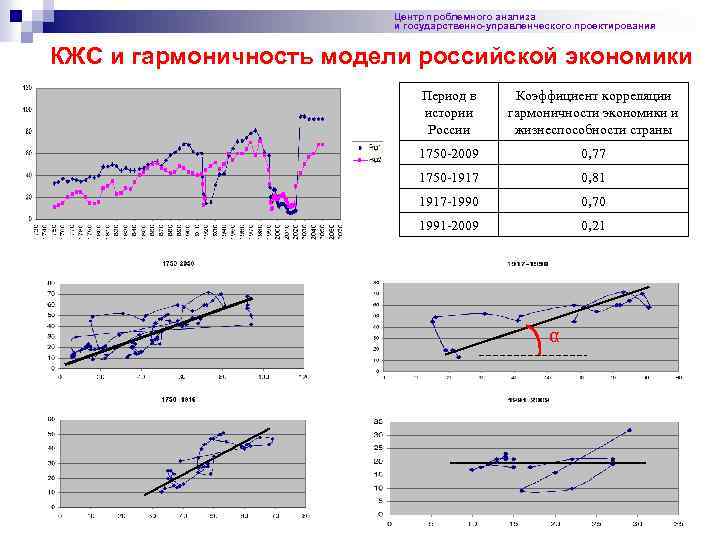 Центр проблемного анализа и государственно-управленческого проектирования КЖС и гармоничность модели российской экономики Период в