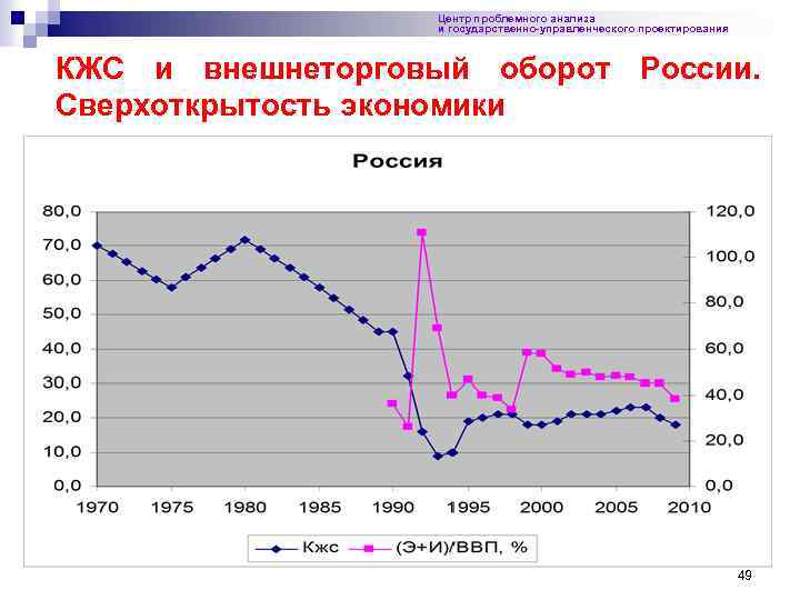 Центр проблемного анализа и государственно-управленческого проектирования КЖС и внешнеторговый оборот России. Сверхоткрытость экономики 49