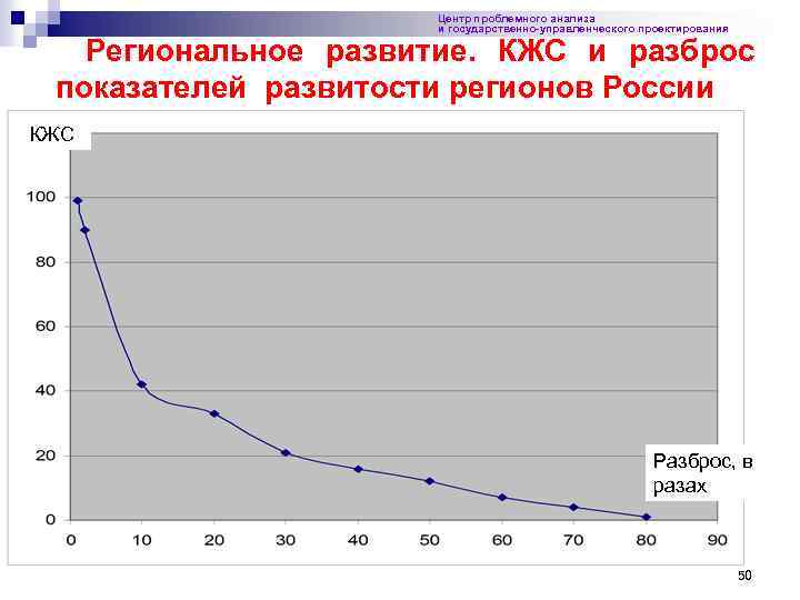 Центр проблемного анализа и государственно-управленческого проектирования Региональное развитие. КЖС и разброс показателей развитости регионов