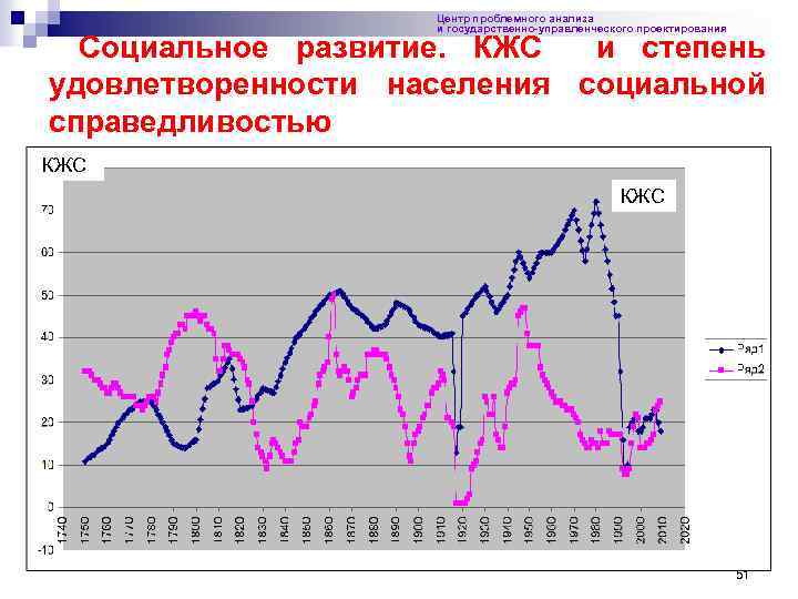 Центр проблемного анализа и государственно-управленческого проектирования Социальное развитие. КЖС и степень удовлетворенности населения социальной