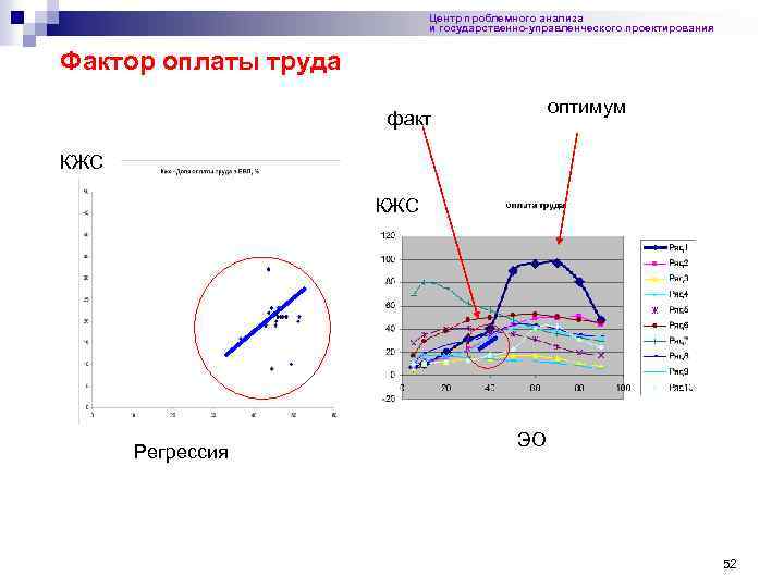 Центр проблемного анализа и государственно-управленческого проектирования Фактор оплаты труда оптимум факт КЖС Регрессия ЭО