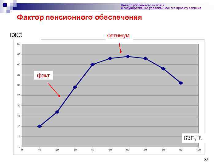 Центр проблемного анализа и государственно-управленческого проектирования Фактор пенсионного обеспечения КЖС оптимум факт КЗП, %