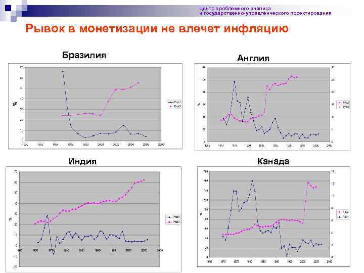Центр проблемного анализа и государственно-управленческого проектирования Рывок в монетизации не влечет инфляцию Бразилия Индия