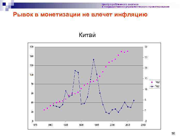 Центр проблемного анализа и государственно-управленческого проектирования Рывок в монетизации не влечет инфляцию Китай 56