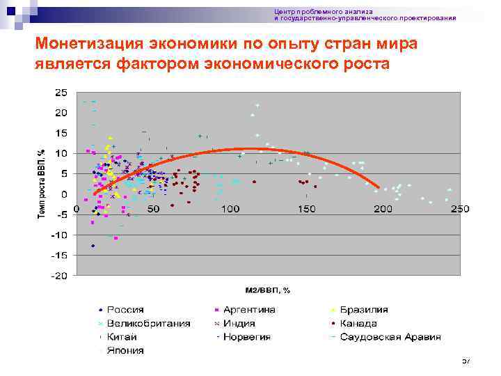 Центр проблемного анализа и государственно-управленческого проектирования Монетизация экономики по опыту стран мира является фактором