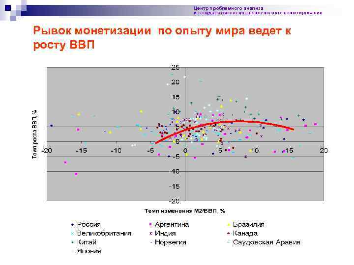 Центр проблемного анализа и государственно-управленческого проектирования Рывок монетизации по опыту мира ведет к росту